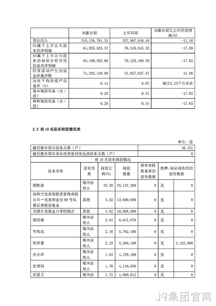 J9集团官网2022年半年度报告摘要_页面_3